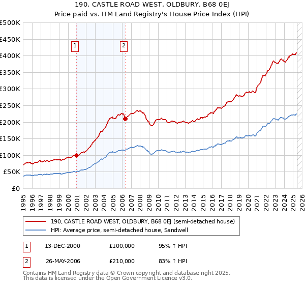 190, CASTLE ROAD WEST, OLDBURY, B68 0EJ: Price paid vs HM Land Registry's House Price Index