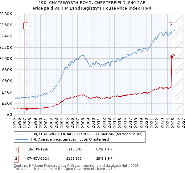 190, CHATSWORTH ROAD, CHESTERFIELD, S40 2AR: Price paid vs HM Land Registry's House Price Index