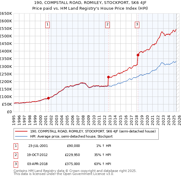 190, COMPSTALL ROAD, ROMILEY, STOCKPORT, SK6 4JF: Price paid vs HM Land Registry's House Price Index