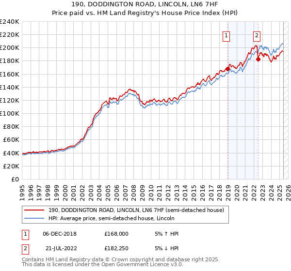 190, DODDINGTON ROAD, LINCOLN, LN6 7HF: Price paid vs HM Land Registry's House Price Index
