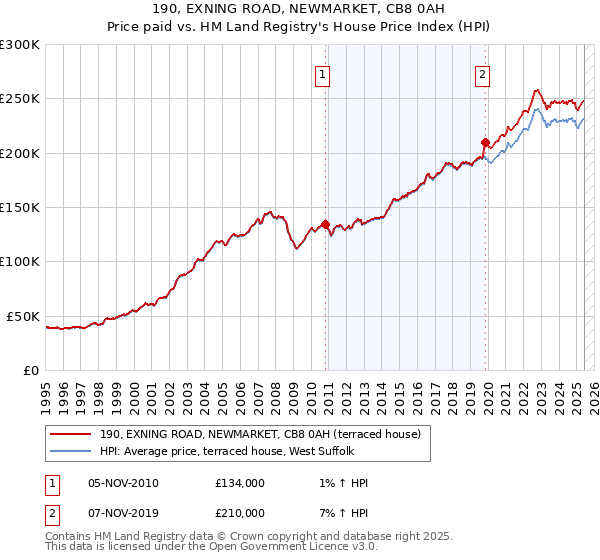 190, EXNING ROAD, NEWMARKET, CB8 0AH: Price paid vs HM Land Registry's House Price Index