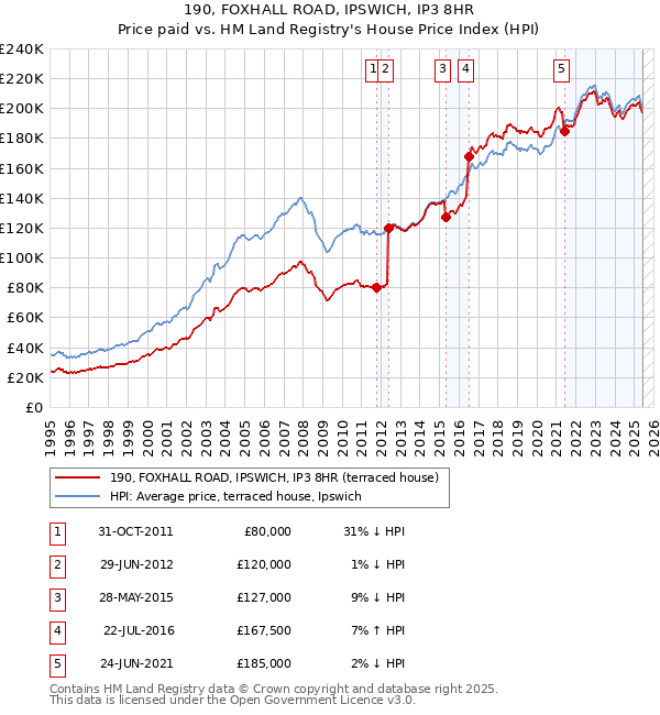 190, FOXHALL ROAD, IPSWICH, IP3 8HR: Price paid vs HM Land Registry's House Price Index