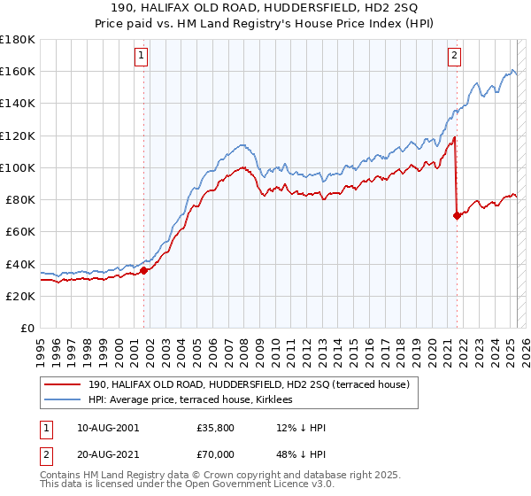 190, HALIFAX OLD ROAD, HUDDERSFIELD, HD2 2SQ: Price paid vs HM Land Registry's House Price Index