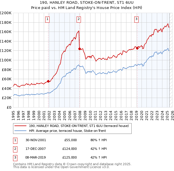 190, HANLEY ROAD, STOKE-ON-TRENT, ST1 6UU: Price paid vs HM Land Registry's House Price Index