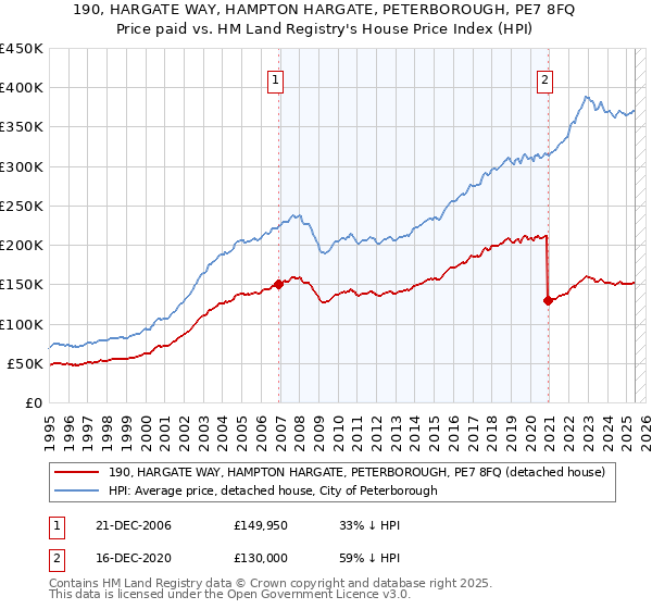 190, HARGATE WAY, HAMPTON HARGATE, PETERBOROUGH, PE7 8FQ: Price paid vs HM Land Registry's House Price Index