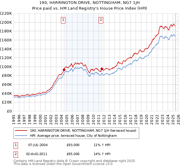 190, HARRINGTON DRIVE, NOTTINGHAM, NG7 1JH: Price paid vs HM Land Registry's House Price Index