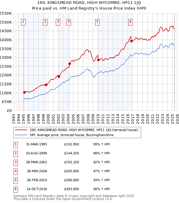 190, KINGSMEAD ROAD, HIGH WYCOMBE, HP11 1JQ: Price paid vs HM Land Registry's House Price Index