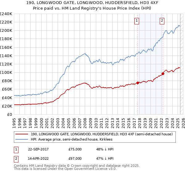 190, LONGWOOD GATE, LONGWOOD, HUDDERSFIELD, HD3 4XF: Price paid vs HM Land Registry's House Price Index