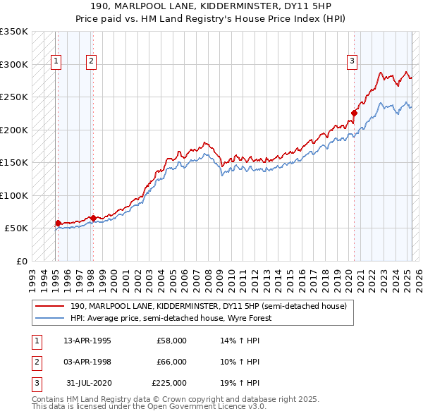 190, MARLPOOL LANE, KIDDERMINSTER, DY11 5HP: Price paid vs HM Land Registry's House Price Index