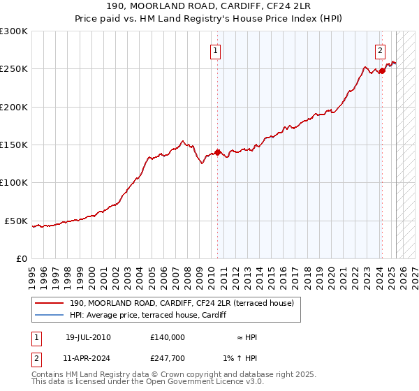 190, MOORLAND ROAD, CARDIFF, CF24 2LR: Price paid vs HM Land Registry's House Price Index