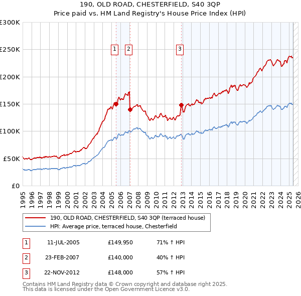 190, OLD ROAD, CHESTERFIELD, S40 3QP: Price paid vs HM Land Registry's House Price Index