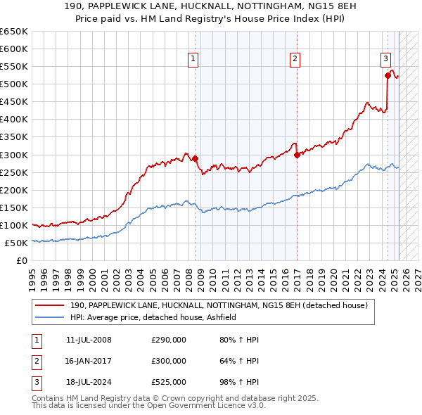 190, PAPPLEWICK LANE, HUCKNALL, NOTTINGHAM, NG15 8EH: Price paid vs HM Land Registry's House Price Index