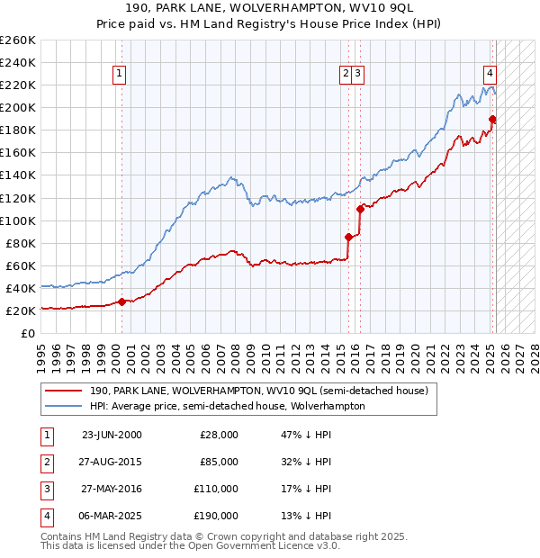 190, PARK LANE, WOLVERHAMPTON, WV10 9QL: Price paid vs HM Land Registry's House Price Index