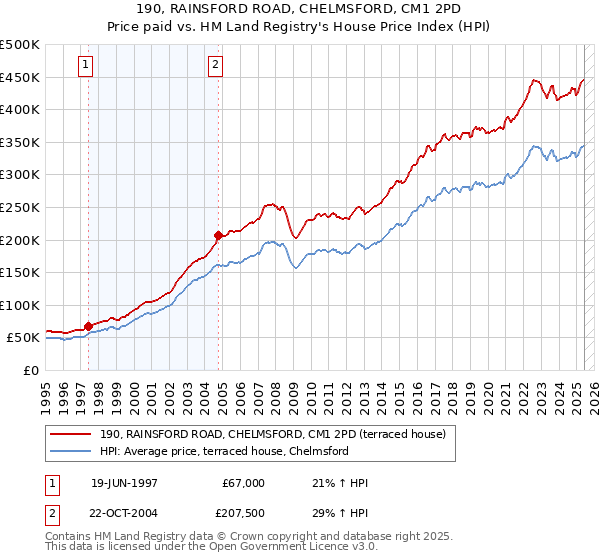 190, RAINSFORD ROAD, CHELMSFORD, CM1 2PD: Price paid vs HM Land Registry's House Price Index