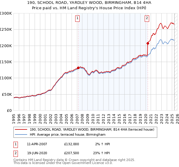 190, SCHOOL ROAD, YARDLEY WOOD, BIRMINGHAM, B14 4HA: Price paid vs HM Land Registry's House Price Index