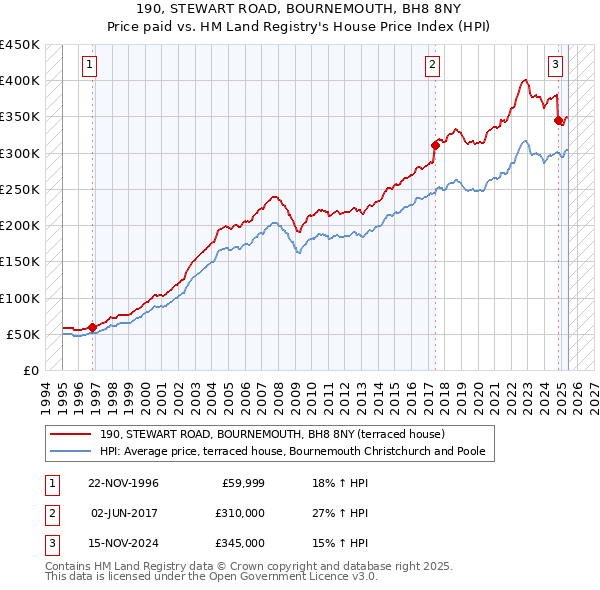 190, STEWART ROAD, BOURNEMOUTH, BH8 8NY: Price paid vs HM Land Registry's House Price Index