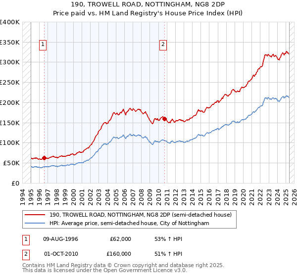 190, TROWELL ROAD, NOTTINGHAM, NG8 2DP: Price paid vs HM Land Registry's House Price Index