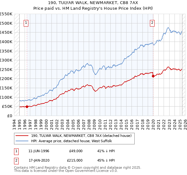 190, TULYAR WALK, NEWMARKET, CB8 7AX: Price paid vs HM Land Registry's House Price Index