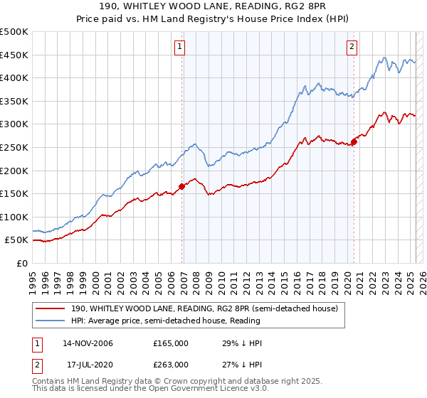 190, WHITLEY WOOD LANE, READING, RG2 8PR: Price paid vs HM Land Registry's House Price Index