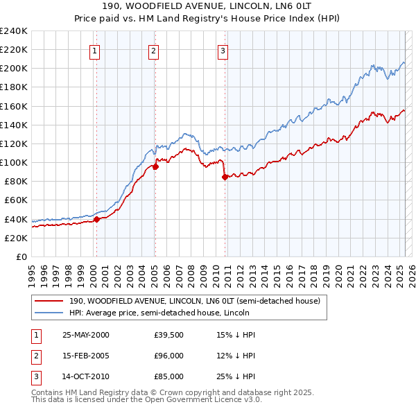190, WOODFIELD AVENUE, LINCOLN, LN6 0LT: Price paid vs HM Land Registry's House Price Index