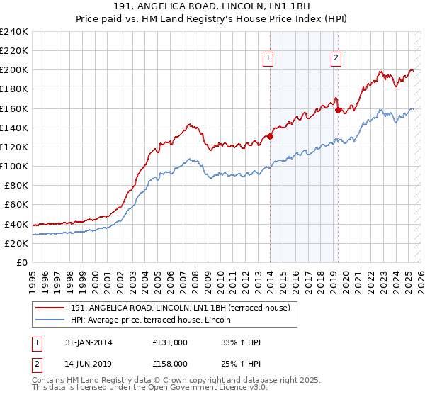 191, ANGELICA ROAD, LINCOLN, LN1 1BH: Price paid vs HM Land Registry's House Price Index