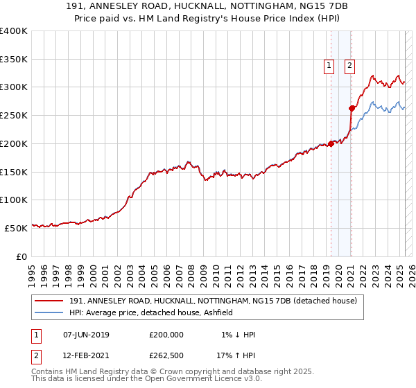 191, ANNESLEY ROAD, HUCKNALL, NOTTINGHAM, NG15 7DB: Price paid vs HM Land Registry's House Price Index