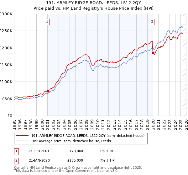 191, ARMLEY RIDGE ROAD, LEEDS, LS12 2QY: Price paid vs HM Land Registry's House Price Index