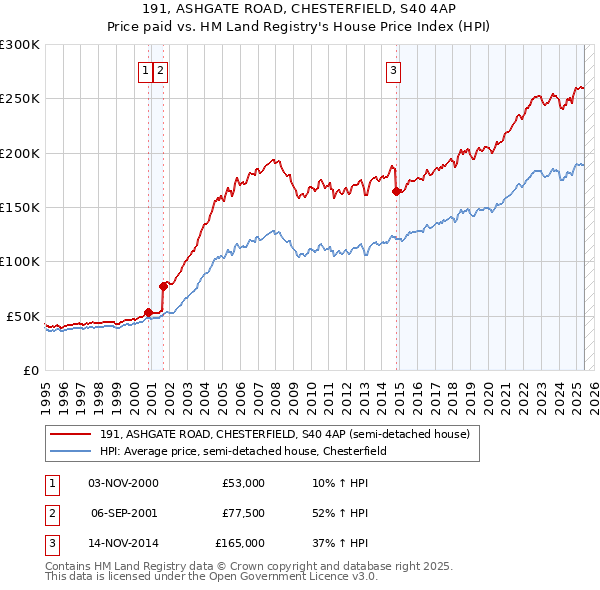 191, ASHGATE ROAD, CHESTERFIELD, S40 4AP: Price paid vs HM Land Registry's House Price Index