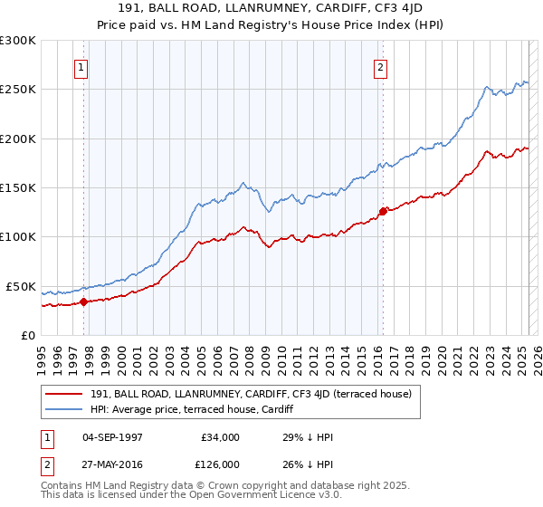 191, BALL ROAD, LLANRUMNEY, CARDIFF, CF3 4JD: Price paid vs HM Land Registry's House Price Index