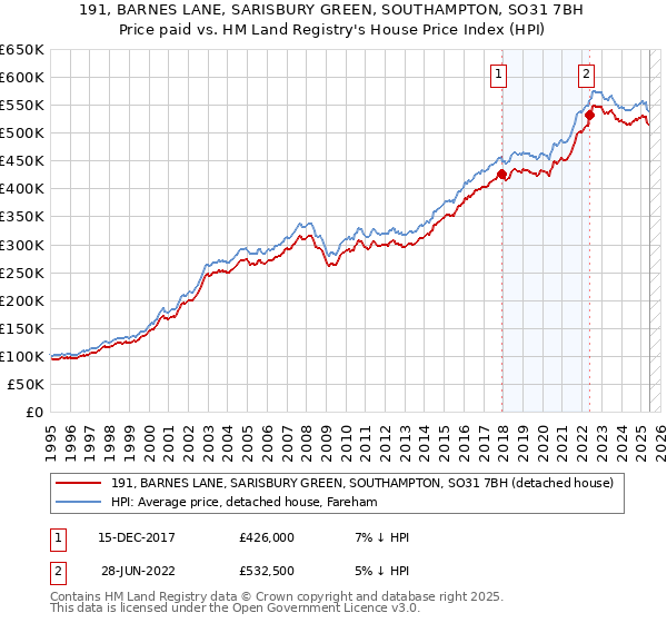 191, BARNES LANE, SARISBURY GREEN, SOUTHAMPTON, SO31 7BH: Price paid vs HM Land Registry's House Price Index