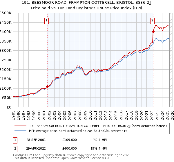 191, BEESMOOR ROAD, FRAMPTON COTTERELL, BRISTOL, BS36 2JJ: Price paid vs HM Land Registry's House Price Index