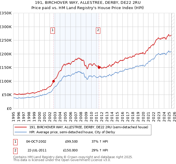 191, BIRCHOVER WAY, ALLESTREE, DERBY, DE22 2RU: Price paid vs HM Land Registry's House Price Index