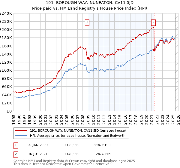 191, BOROUGH WAY, NUNEATON, CV11 5JD: Price paid vs HM Land Registry's House Price Index
