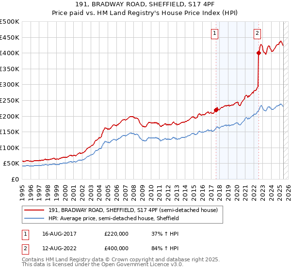 191, BRADWAY ROAD, SHEFFIELD, S17 4PF: Price paid vs HM Land Registry's House Price Index