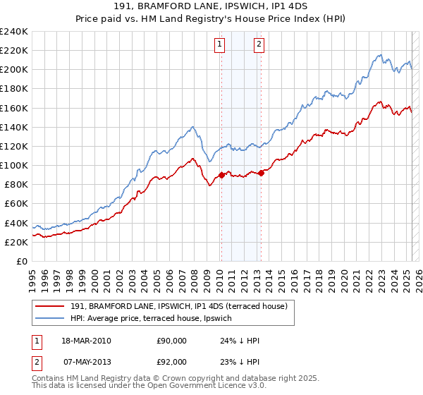 191, BRAMFORD LANE, IPSWICH, IP1 4DS: Price paid vs HM Land Registry's House Price Index