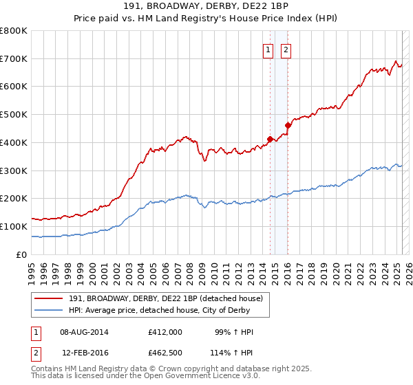 191, BROADWAY, DERBY, DE22 1BP: Price paid vs HM Land Registry's House Price Index