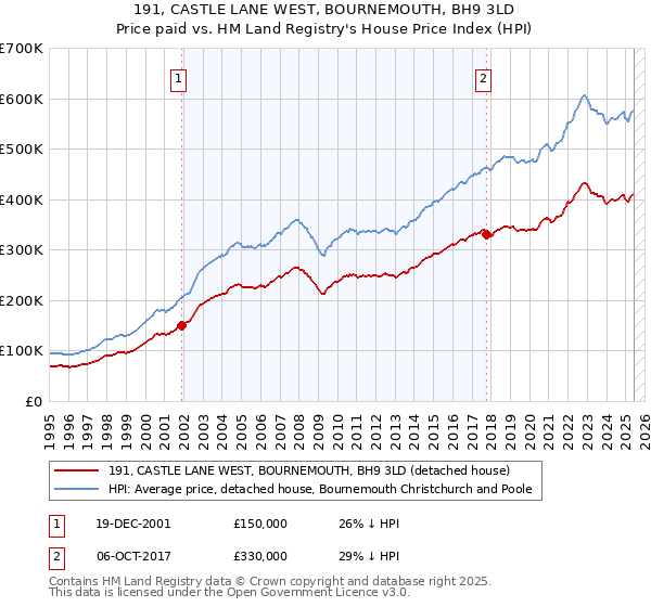 191, CASTLE LANE WEST, BOURNEMOUTH, BH9 3LD: Price paid vs HM Land Registry's House Price Index