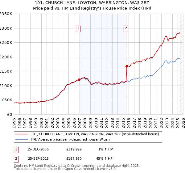 191, CHURCH LANE, LOWTON, WARRINGTON, WA3 2RZ: Price paid vs HM Land Registry's House Price Index