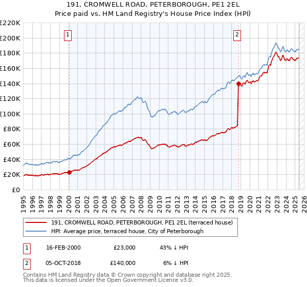 191, CROMWELL ROAD, PETERBOROUGH, PE1 2EL: Price paid vs HM Land Registry's House Price Index