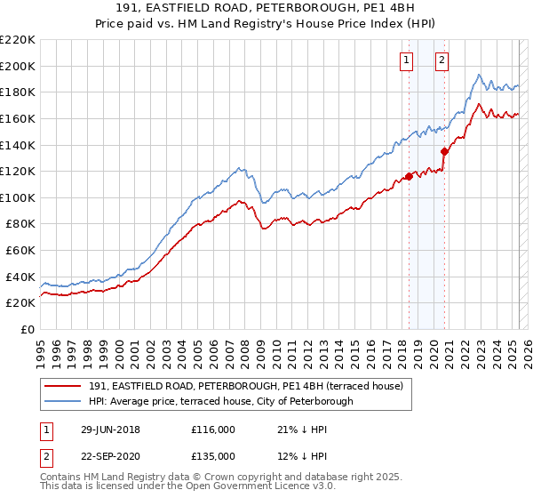 191, EASTFIELD ROAD, PETERBOROUGH, PE1 4BH: Price paid vs HM Land Registry's House Price Index