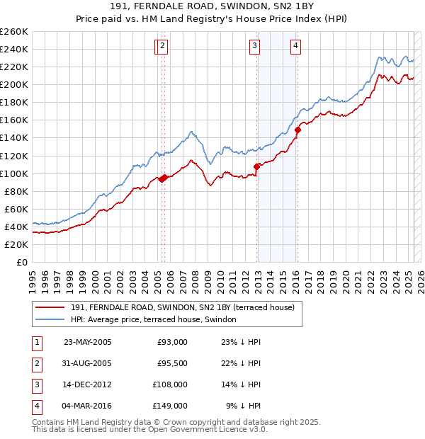 191, FERNDALE ROAD, SWINDON, SN2 1BY: Price paid vs HM Land Registry's House Price Index