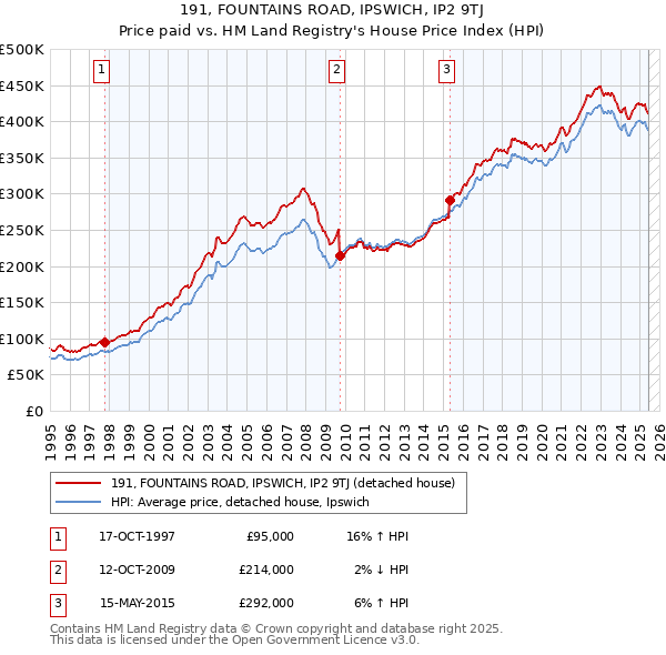 191, FOUNTAINS ROAD, IPSWICH, IP2 9TJ: Price paid vs HM Land Registry's House Price Index