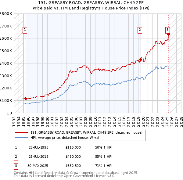 191, GREASBY ROAD, GREASBY, WIRRAL, CH49 2PE: Price paid vs HM Land Registry's House Price Index