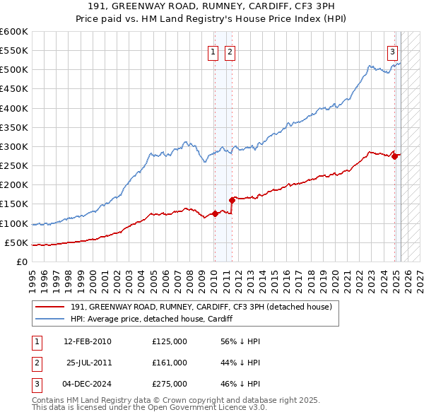 191, GREENWAY ROAD, RUMNEY, CARDIFF, CF3 3PH: Price paid vs HM Land Registry's House Price Index