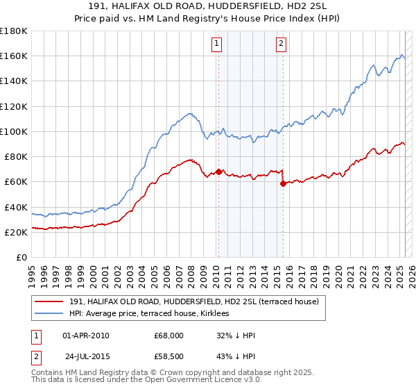 191, HALIFAX OLD ROAD, HUDDERSFIELD, HD2 2SL: Price paid vs HM Land Registry's House Price Index