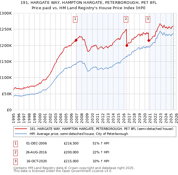 191, HARGATE WAY, HAMPTON HARGATE, PETERBOROUGH, PE7 8FL: Price paid vs HM Land Registry's House Price Index