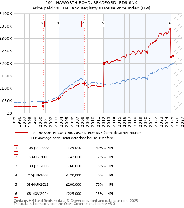 191, HAWORTH ROAD, BRADFORD, BD9 6NX: Price paid vs HM Land Registry's House Price Index