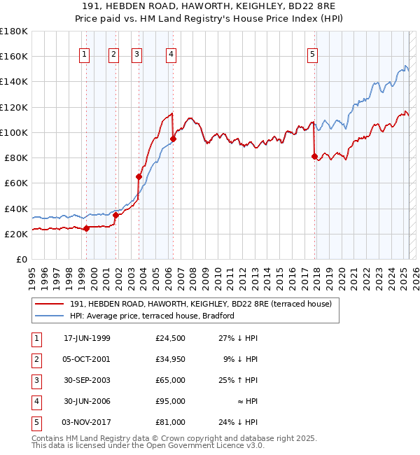 191, HEBDEN ROAD, HAWORTH, KEIGHLEY, BD22 8RE: Price paid vs HM Land Registry's House Price Index