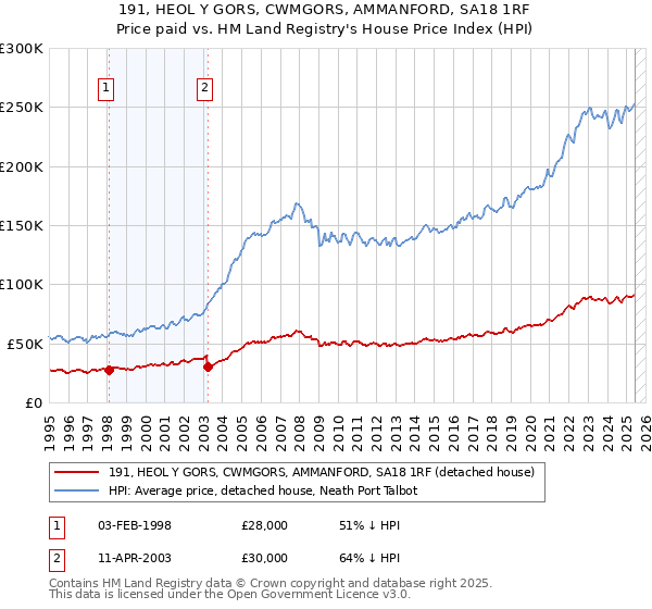 191, HEOL Y GORS, CWMGORS, AMMANFORD, SA18 1RF: Price paid vs HM Land Registry's House Price Index