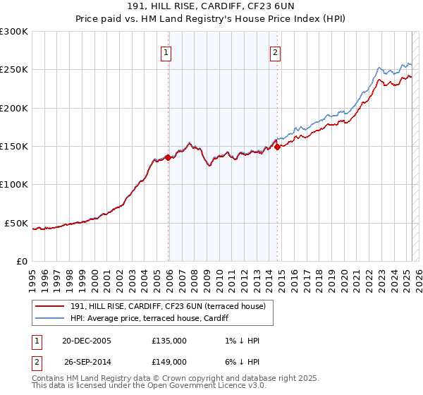 191, HILL RISE, CARDIFF, CF23 6UN: Price paid vs HM Land Registry's House Price Index